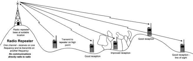 Diagram of walkie-talkies in use with a repeater