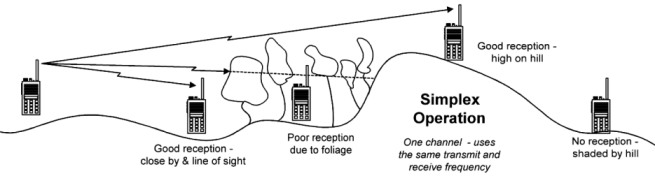 Diagram of walkie-talkies in use without a repeater