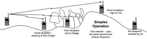 Diagram of walkie-talkies in use without a repeater