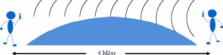 Curvature of the earth limits radio range