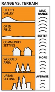 Radio range and terrain diagram